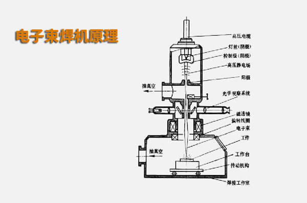 電子束焊接與激光焊接有什么不同？(圖1)