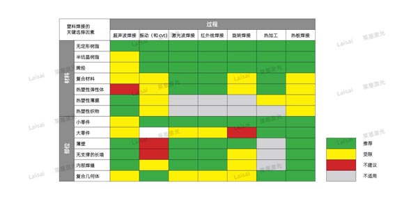 塑料接合--你知道怎么選擇適合你的焊機(jī)技術(shù)嗎？(圖7)