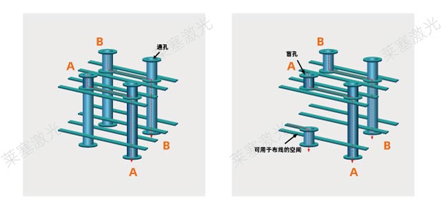 激光鉆孔在PCB中是怎么工作的？(圖1)