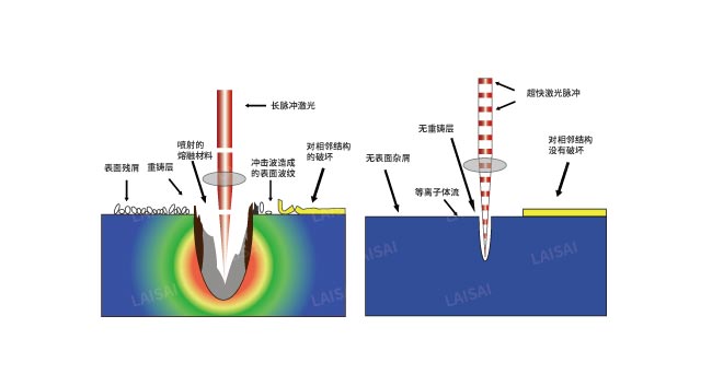 納秒、皮秒、飛秒激光切割機有什么區(qū)別(圖2)