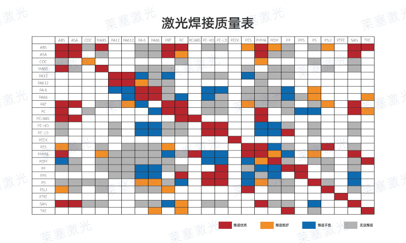 哪些塑料可以使用激光焊接呢？看看塑料激光焊接質(zhì)量表(圖1)